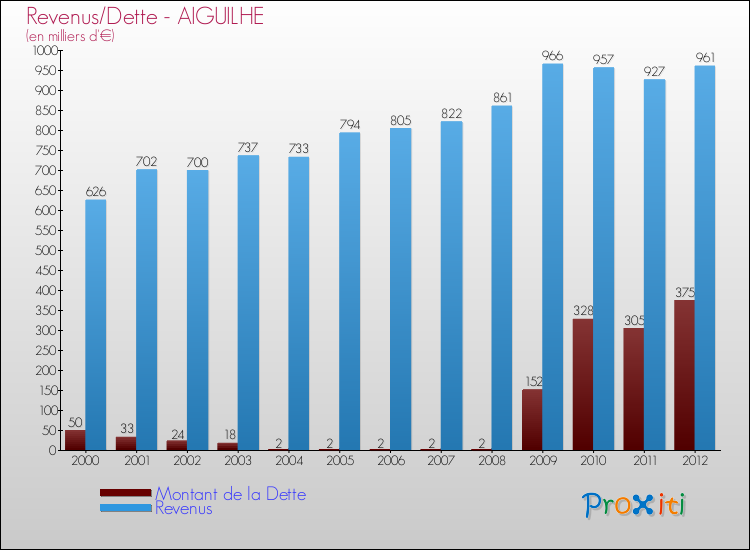 Evolution comparée de la dette et des revenus pour la commune de AIGUILHE de 2000 à 2012 Comparaison de la dette et des revenus pour AIGUILHE de 2000 à 2012