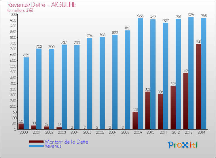 Comparaison de la dette et des revenus pour AIGUILHE de 2000 à 2014