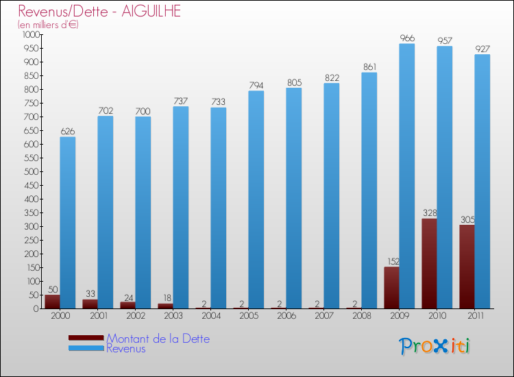 Evolution comparée de la dette et des revenus pour la commune de AIGUILHE de 2000 à 2011 Comparaison de la dette et des revenus pour AIGUILHE de 2000 à 2011