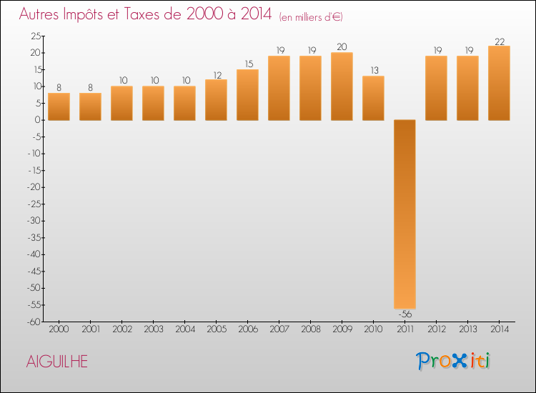 Evolution du montant des autres Impôts et Taxes pour AIGUILHE de 2000 à 2014