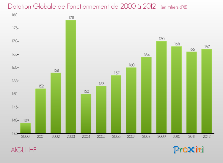 Evolution du montant de la Dotation Globale de Fonctionnement pour la commune de AIGUILHE de 2000 à 2012 Evolution du montant de la Dotation Globale de Fonctionnement pour AIGUILHE de 2000 à 2012