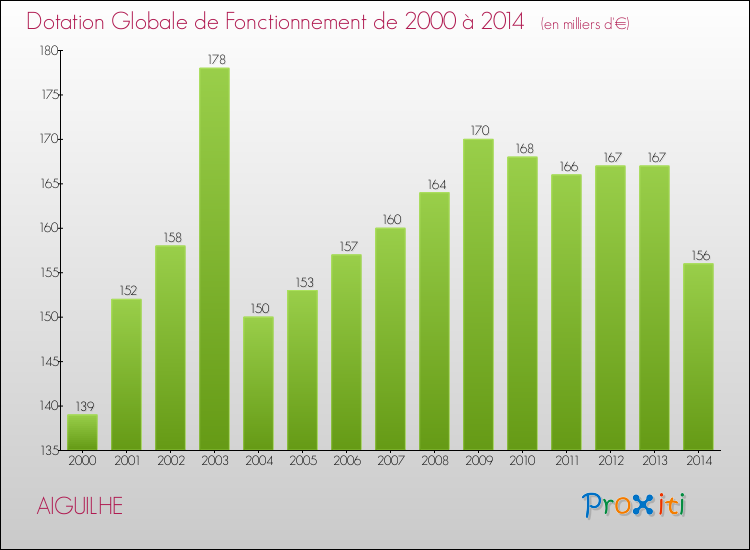 Evolution du montant de la Dotation Globale de Fonctionnement pour AIGUILHE de 2000 à 2014