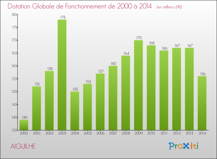 Evolution du montant de la Dotation Globale de Fonctionnement pour la commune de AIGUILHE de 2000 à 2014 Evolution du montant de la Dotation Globale de Fonctionnement pour AIGUILHE de 2000 à 2014