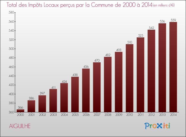 Evolution des Impôts Locaux pour AIGUILHE de 2000 à 2014