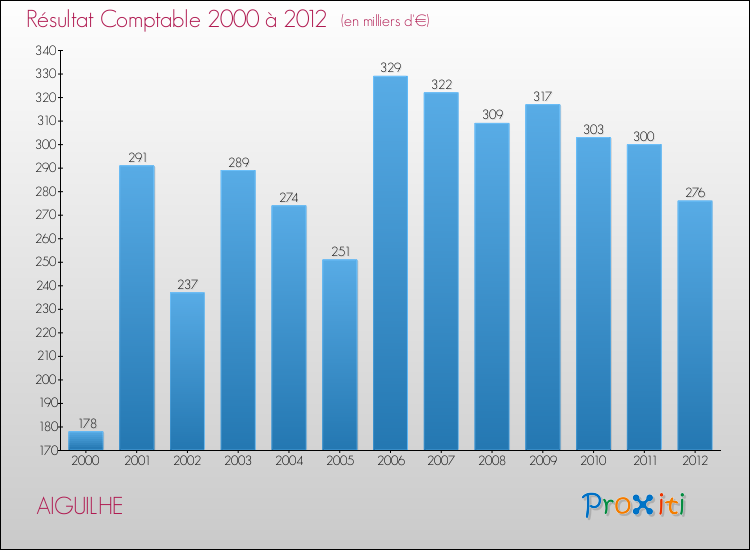 Evolution du résultat comptable pour la commune de AIGUILHE de 2000 à 2012 Evolution du résultat comptable pour AIGUILHE de 2000 à 2012
