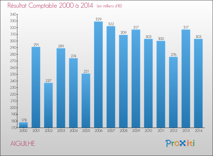 Evolution du résultat comptable pour AIGUILHE de 2000 à 2014