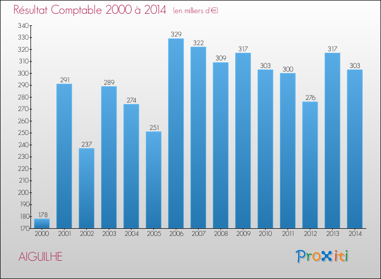 Evolution du résultat comptable pour la commune de AIGUILHE de 2000 à 2014 Evolution du résultat comptable pour AIGUILHE de 2000 à 2014