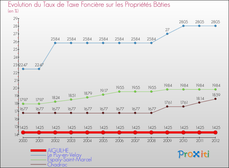 Evolution du taux de la taxe foncière sur le bati pour AIGUILHE et les communes proches de 2000 à 2012 Comparaison des taux de taxe foncière sur le bati pour AIGUILHE et les communes voisines de 2000 à 2012
