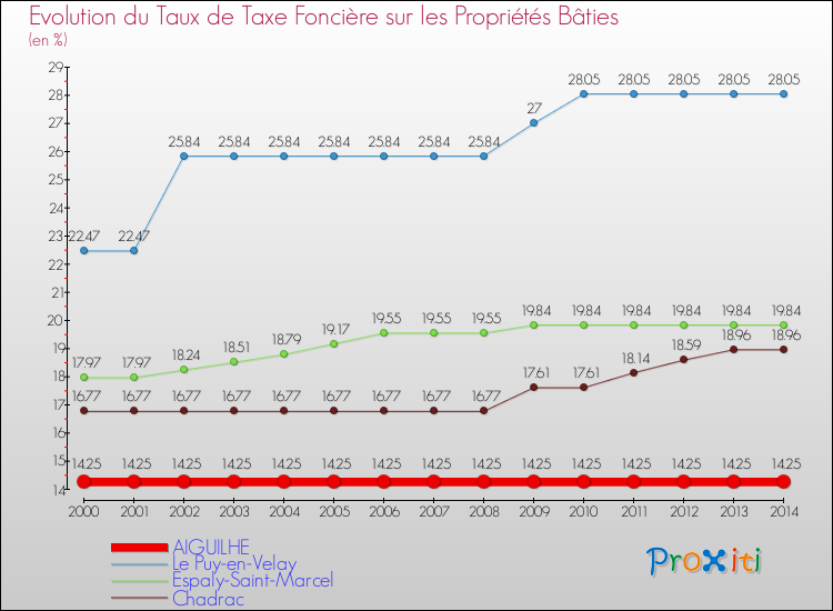 Evolution du taux de la taxe foncière sur le bati pour AIGUILHE et les communes proches de 2000 à 2014 Comparaison des taux de taxe foncière sur le bati pour AIGUILHE et les communes voisines de 2000 à 2014