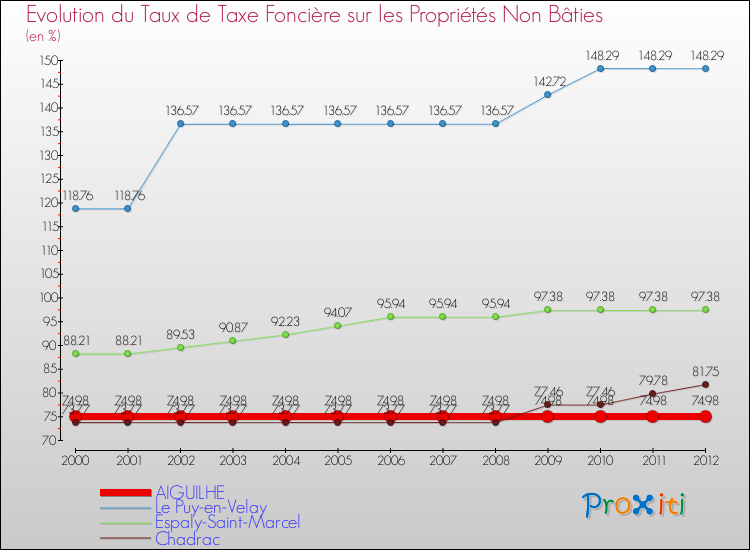 Evolution du taux de la taxe foncière sur les immeubles et terrains non batis pour AIGUILHE et les communes proches de 2000 à 2012 Comparaison des taux de la taxe foncière sur les immeubles et terrains non batis pour AIGUILHE et les communes voisines de 2000 à 2012