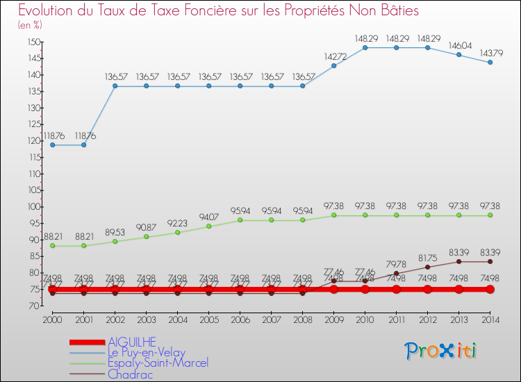 Evolution du taux de la taxe foncière sur les immeubles et terrains non batis pour AIGUILHE et les communes proches de 2000 à 2014 Comparaison des taux de la taxe foncière sur les immeubles et terrains non batis pour AIGUILHE et les communes voisines de 2000 à 2014