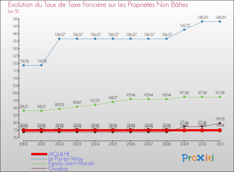 Evolution du taux de la taxe foncière sur les immeubles et terrains non batis pour AIGUILHE et les communes proches Comparaison des taux de la taxe foncière sur les immeubles et terrains non batis pour AIGUILHE et les communes voisines
