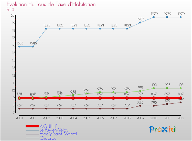 Evolution du taux de la taxe d'habitation pour AIGUILHE et les communes proches Comparaison des taux de la taxe d'habitation pour AIGUILHE et les communes voisines