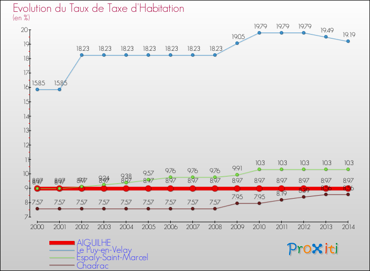 Evolution du taux de la taxe d'habitation pour AIGUILHE et les communes proches de 2000 à 2014 Comparaison des taux de la taxe d'habitation pour AIGUILHE et les communes voisines de 2000 à 2014