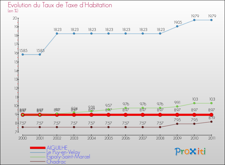 Evolution du taux de la taxe d'habitation pour AIGUILHE et les communes proches Comparaison des taux de la taxe d'habitation pour AIGUILHE et les communes voisines