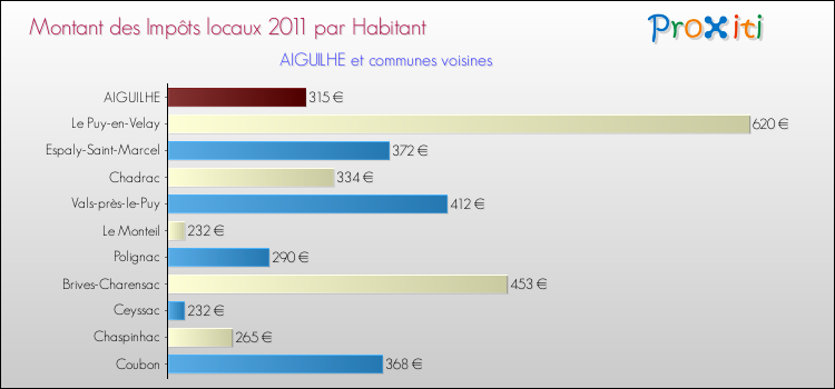Montant des impôts locaux par Habitant pour AIGUILHE et les communes proches Comparaison des impôts locaux par habitant pour AIGUILHE et les communes voisines