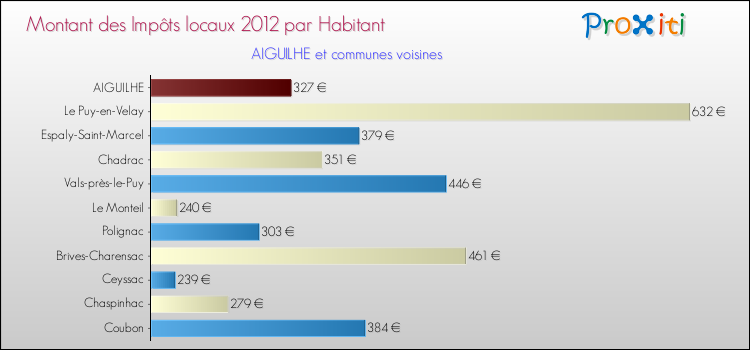 Montant des impôts locaux par Habitant pour AIGUILHE et les communes proches Comparaison des impôts locaux par habitant pour AIGUILHE et les communes voisines