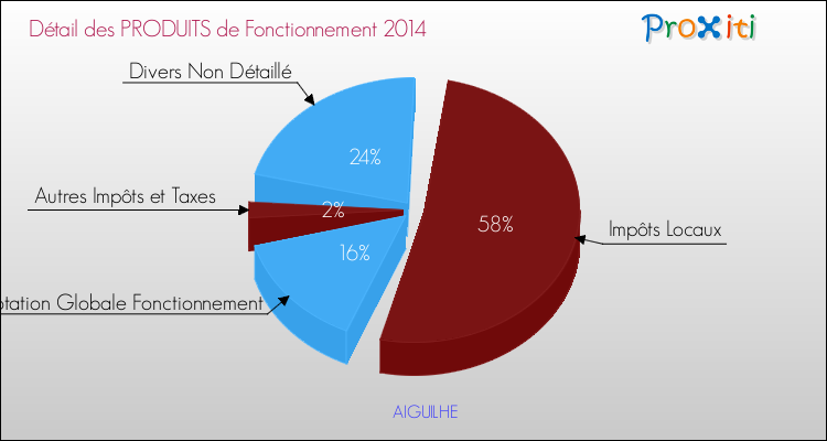 Budget de Fonctionnement 2014 pour la commune de AIGUILHE