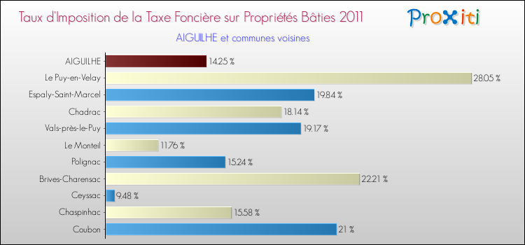 Taux d'imposition de la taxe foncière sur le bati 2011 pour AIGUILHE et les communes proches Comparaison des taux d'imposition de la taxe foncière sur le bati 2011 pour AIGUILHE et les communes voisines