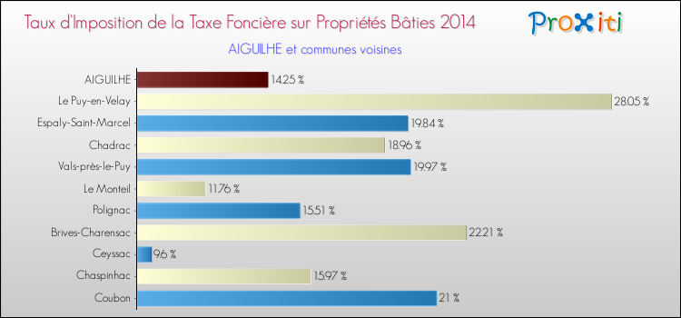 Taux d'imposition de la taxe foncière sur le bati 2014 pour AIGUILHE et les communes proches Comparaison des taux d'imposition de la taxe foncière sur le bati 2014 pour AIGUILHE et les communes voisines