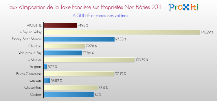 Taux d'imposition de la taxe foncière sur les immeubles et terrains non batis 2011 pour AIGUILHE et les communes proches Comparaison des taux d'imposition de la taxe foncière sur les immeubles et terrains non batis 2011 pour AIGUILHE et les communes voisines
