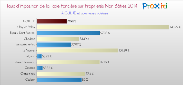 Taux d'imposition de la taxe foncière sur les immeubles et terrains non batis 2014 pour AIGUILHE et les communes proches Comparaison des taux d'imposition de la taxe foncière sur les immeubles et terrains non batis 2014 pour AIGUILHE et les communes voisines