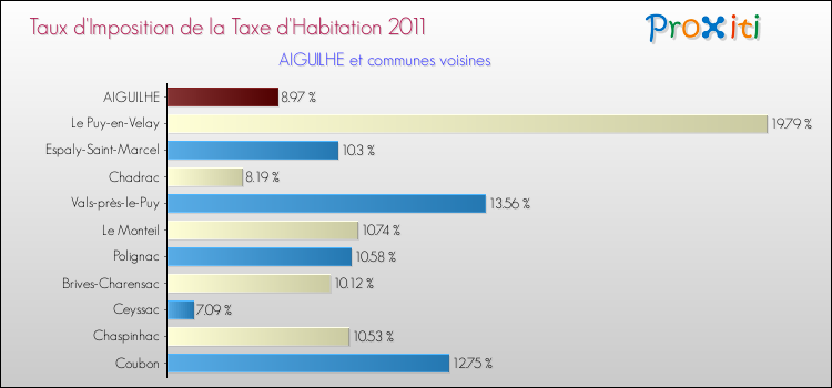Taux d'imposition de la taxe d'habitation 2011 pour AIGUILHE et les communes proches Comparaison des taux d'imposition de la taxe d'habitation 2011 pour AIGUILHE et les communes voisines