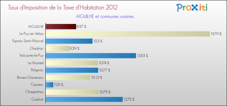 Taux d'imposition de la taxe d'habitation 2012 pour AIGUILHE et les communes proches Comparaison des taux d'imposition de la taxe d'habitation 2012 pour AIGUILHE et les communes voisines