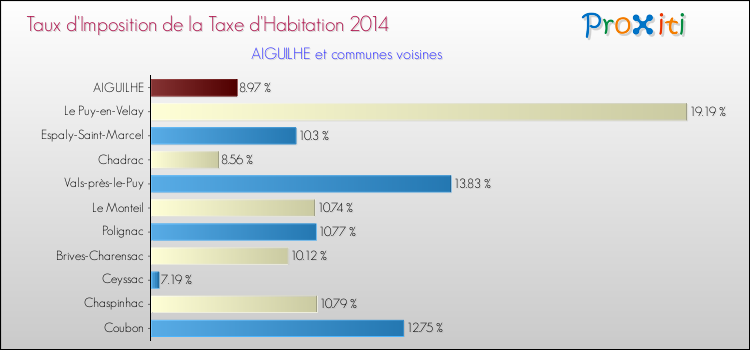 Comparaison des taux d'imposition de la taxe d'habitation 2014 pour AIGUILHE et les communes voisines