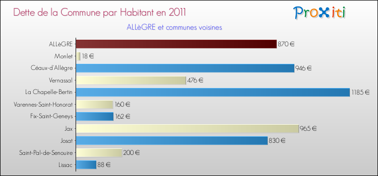 Dette par habitant de la commune en 2011 pour ALLèGRE et les communes proches Comparaison de la dette par habitant de la commune en 2011 pour ALLèGRE et les communes voisines