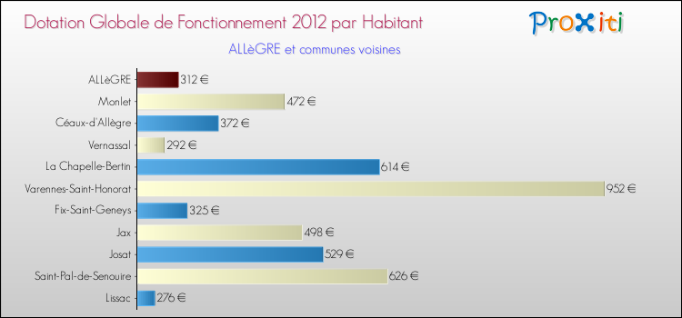 Montant des dotations globales de fonctionnement DGF par Habitant pour ALLèGRE et les communes proches Comparaison des des dotations globales de fonctionnement DGF par habitant pour ALLèGRE et les communes voisines
