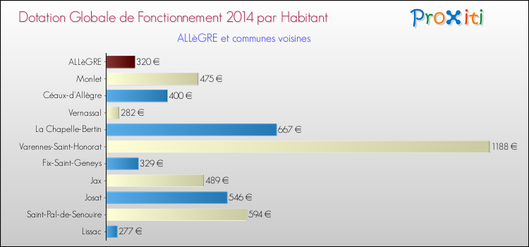 Montant des dotations globales de fonctionnement DGF par Habitant pour ALLèGRE et les communes proches en 2014. Comparaison des des dotations globales de fonctionnement DGF par habitant pour ALLèGRE et les communes voisines en 2014.