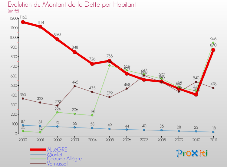Evolution de la dette par habitant pour la commune de ALLèGRE et les communes proches Comparaison de la dette par habitant pour ALLèGRE et les communes voisines