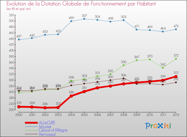 Evolution et montant de la dotation globale de fonctionnement par Habitant pour ALLèGRE et les communes proches Comparaison des dotations globales de fonctionnement par habitant pour ALLèGRE et les communes voisines