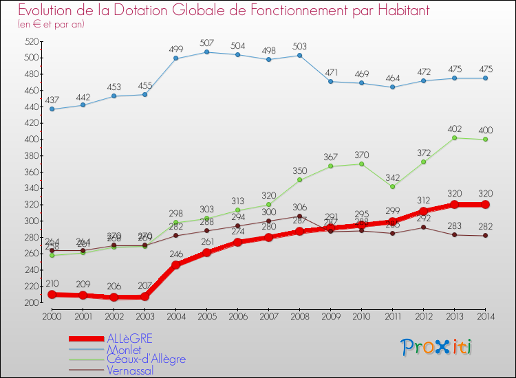 Evolution et montant de la dotation globale de fonctionnement par Habitant pour ALLèGRE et les communes proches de 2000 à 2014. Comparaison des dotations globales de fonctionnement par habitant pour ALLèGRE et les communes voisines de 2000 à 2014.