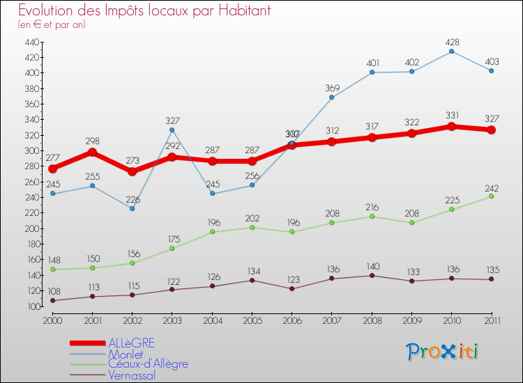 Evolution et montant des impôts locaux par Habitant pour ALLèGRE et les communes proches Comparaison des impôts locaux par habitant pour ALLèGRE et les communes voisines