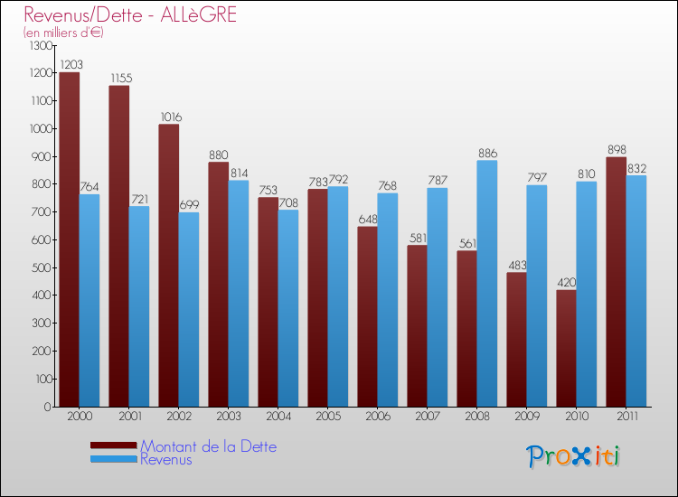 Evolution comparée de la dette et des revenus pour la commune de ALLèGRE de 2000 à 2011 Comparaison de la dette et des revenus pour ALLèGRE de 2000 à 2011