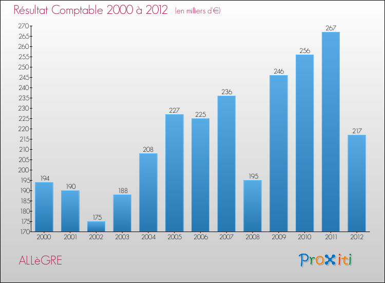 Evolution du résultat comptable pour la commune de ALLèGRE de 2000 à 2012 Evolution du résultat comptable pour ALLèGRE de 2000 à 2012