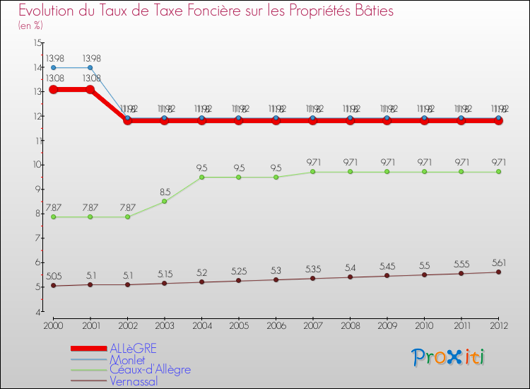 Evolution du taux de la taxe foncière sur le bati pour ALLèGRE et les communes proches de 2000 à 2012 Comparaison des taux de taxe foncière sur le bati pour ALLèGRE et les communes voisines de 2000 à 2012