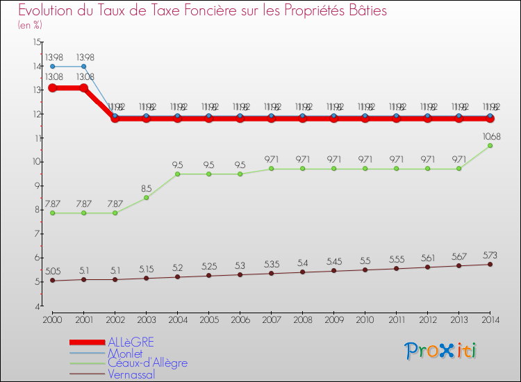Evolution du taux de la taxe foncière sur le bati pour ALLèGRE et les communes proches de 2000 à 2014 Comparaison des taux de taxe foncière sur le bati pour ALLèGRE et les communes voisines de 2000 à 2014
