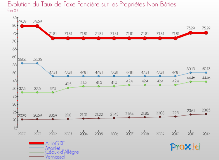 Evolution du taux de la taxe foncière sur les immeubles et terrains non batis pour ALLèGRE et les communes proches de 2000 à 2012 Comparaison des taux de la taxe foncière sur les immeubles et terrains non batis pour ALLèGRE et les communes voisines de 2000 à 2012