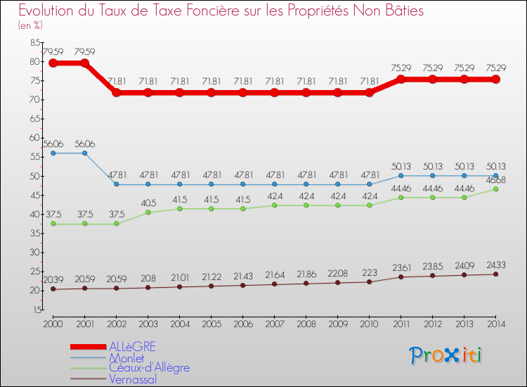 Evolution du taux de la taxe foncière sur les immeubles et terrains non batis pour ALLèGRE et les communes proches de 2000 à 2014 Comparaison des taux de la taxe foncière sur les immeubles et terrains non batis pour ALLèGRE et les communes voisines de 2000 à 2014