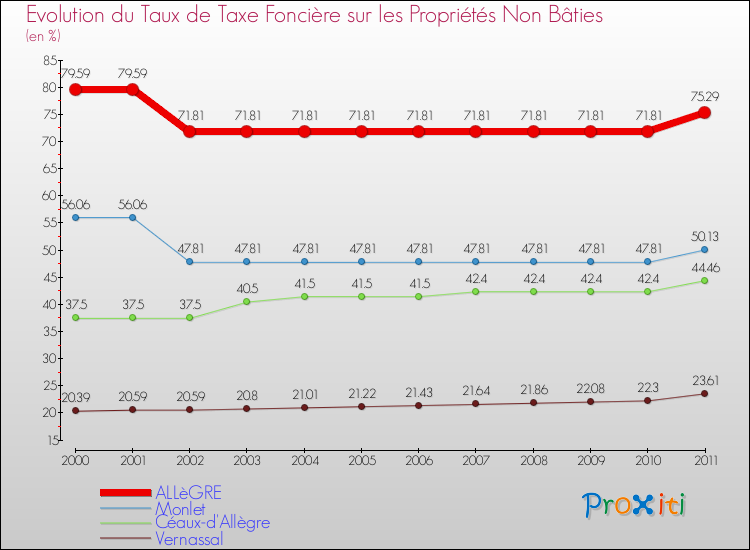 Evolution du taux de la taxe foncière sur les immeubles et terrains non batis pour ALLèGRE et les communes proches Comparaison des taux de la taxe foncière sur les immeubles et terrains non batis pour ALLèGRE et les communes voisines