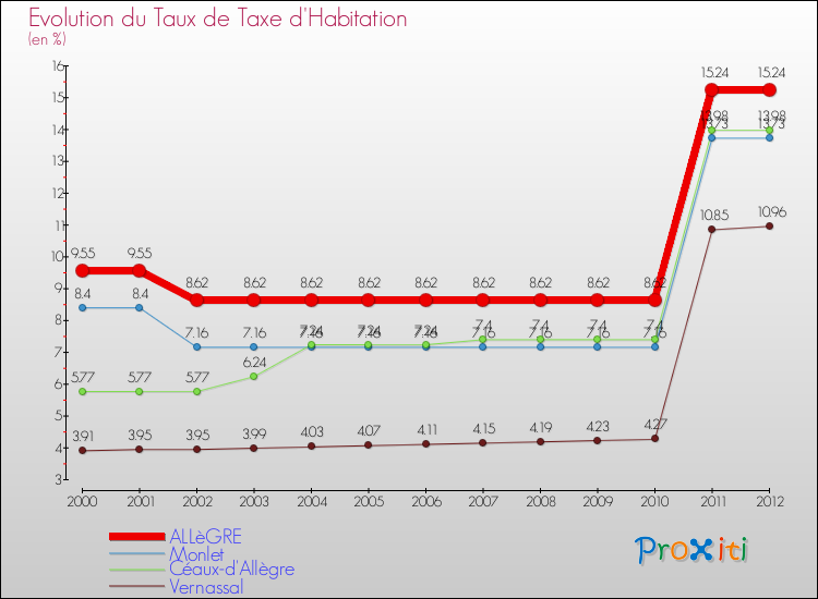 Evolution du taux de la taxe d'habitation pour ALLèGRE et les communes proches Comparaison des taux de la taxe d'habitation pour ALLèGRE et les communes voisines