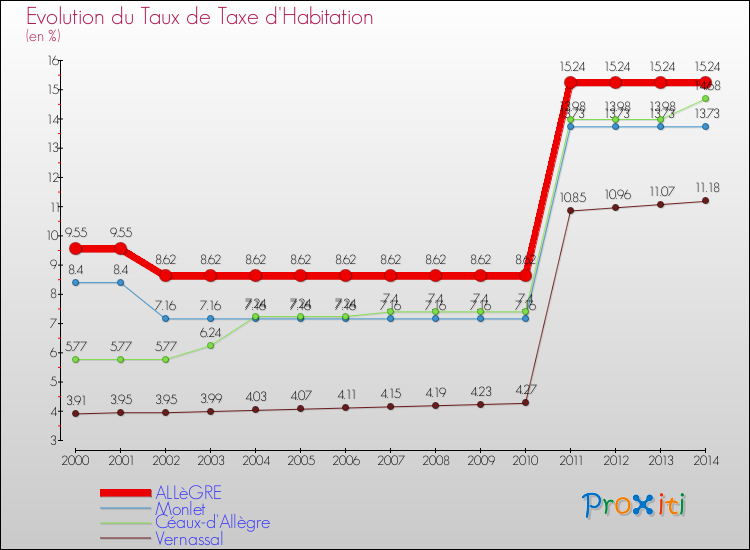 Evolution du taux de la taxe d'habitation pour ALLèGRE et les communes proches de 2000 à 2014 Comparaison des taux de la taxe d'habitation pour ALLèGRE et les communes voisines de 2000 à 2014