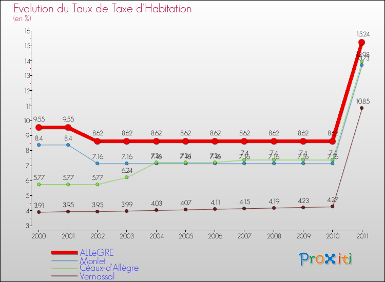 Evolution du taux de la taxe d'habitation pour ALLèGRE et les communes proches Comparaison des taux de la taxe d'habitation pour ALLèGRE et les communes voisines