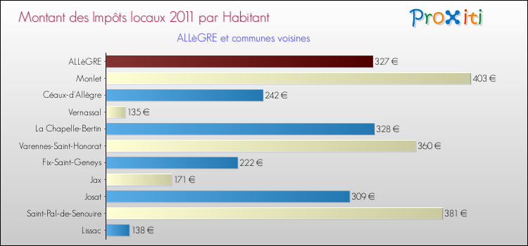 Montant des impôts locaux par Habitant pour ALLèGRE et les communes proches Comparaison des impôts locaux par habitant pour ALLèGRE et les communes voisines