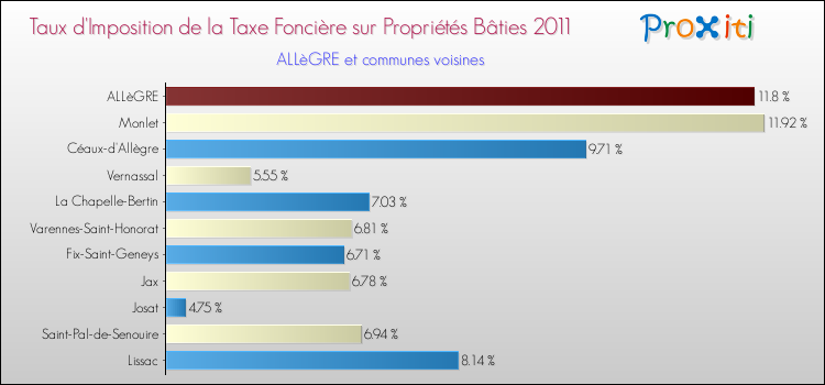 Taux d'imposition de la taxe foncière sur le bati 2011 pour ALLèGRE et les communes proches Comparaison des taux d'imposition de la taxe foncière sur le bati 2011 pour ALLèGRE et les communes voisines