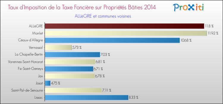 Taux d'imposition de la taxe foncière sur le bati 2014 pour ALLèGRE et les communes proches Comparaison des taux d'imposition de la taxe foncière sur le bati 2014 pour ALLèGRE et les communes voisines