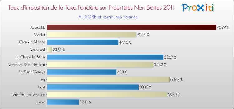 Taux d'imposition de la taxe foncière sur les immeubles et terrains non batis 2011 pour ALLèGRE et les communes proches Comparaison des taux d'imposition de la taxe foncière sur les immeubles et terrains non batis 2011 pour ALLèGRE et les communes voisines
